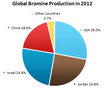 Bromine Market Review